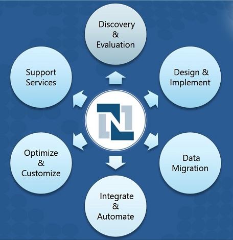 NetSuite Implementation services