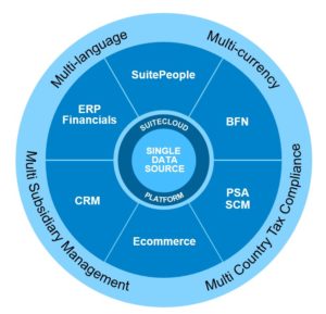 NetSuite ERP Information & Implementation