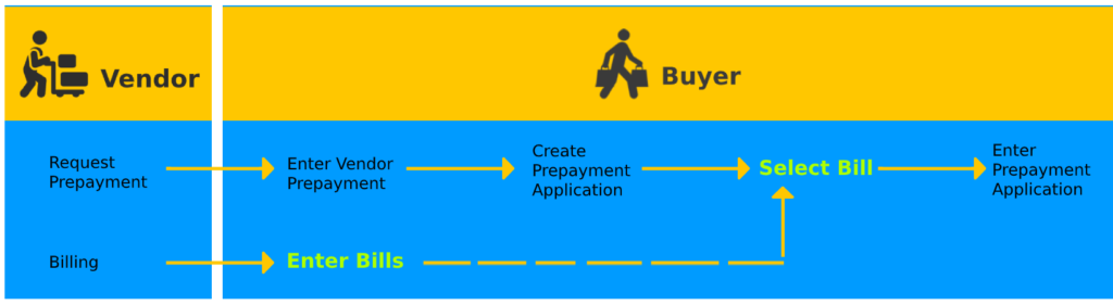 Vendor Prepayments in NetSuite