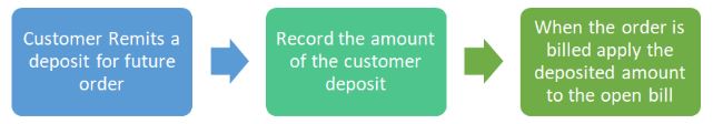 NetSuite Customer Deposits Workflow Chart