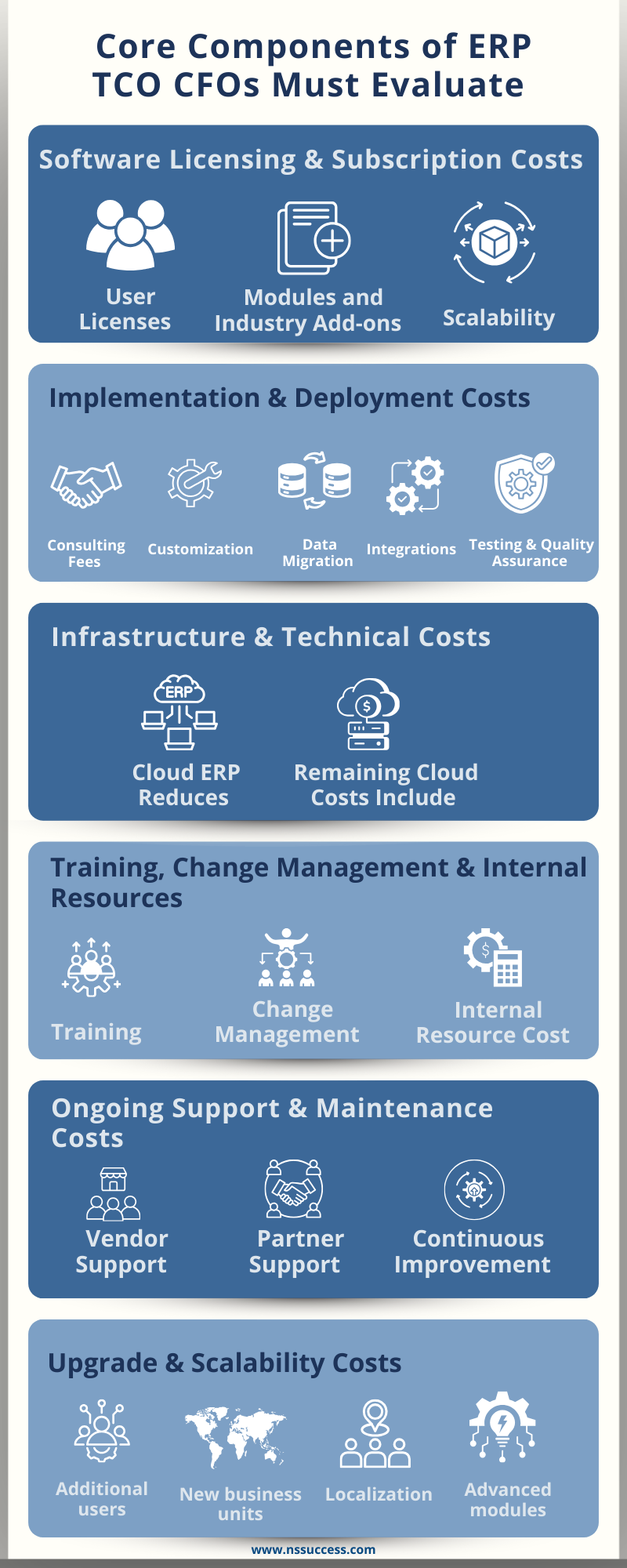 Core Components of ERP TCO CFOs Must Evaluate Core Components of ERP TCO CFOs Must Evaluate
