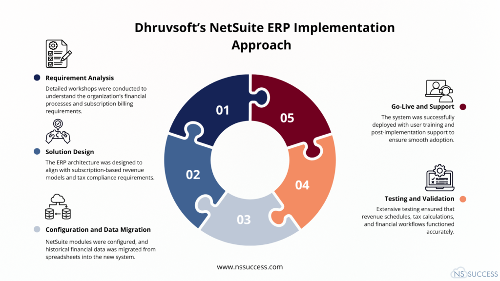 Dhruvsoft’s NetSuite ERP Implementation Approach Dhruvsoft’s NetSuite ERP Implementation Approach