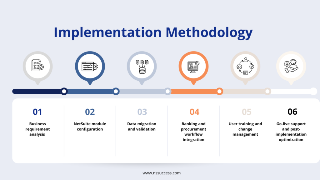 Implementation Methodology Implementation Methodology