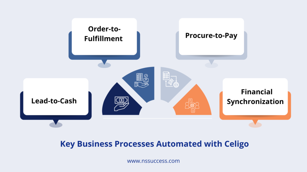 Key Business Processes Automated with Celigo Key Business Processes Automated with Celigo