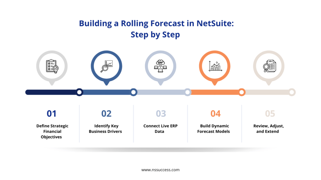 Building a Rolling Forecast in NetSuite: Step by Step Building a Rolling Forecast in NetSuite: Step by Step