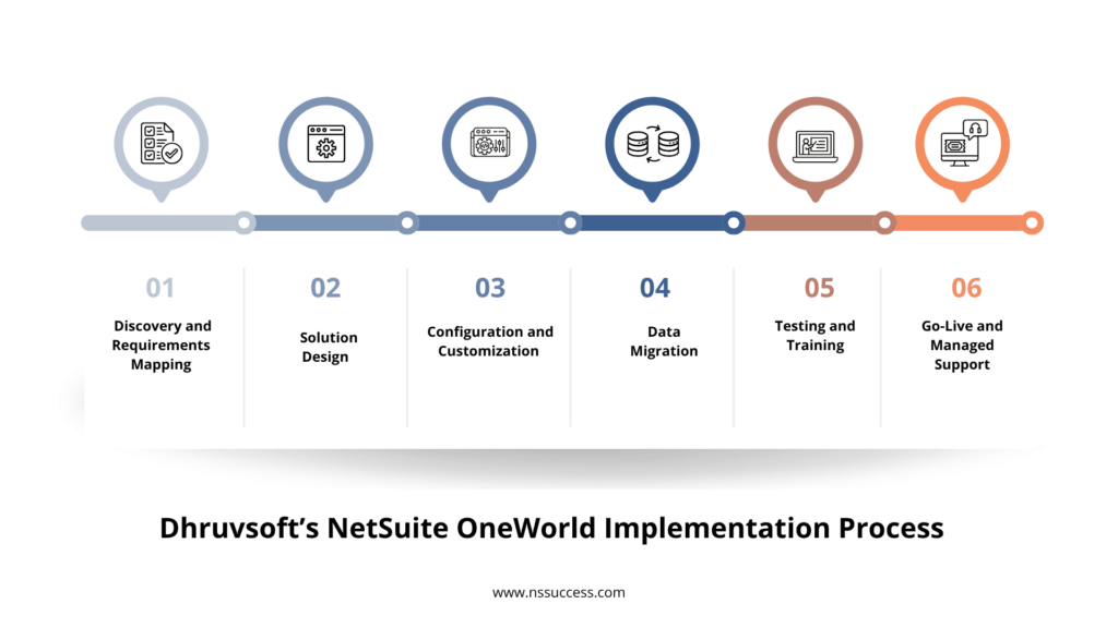 Dhruvsoft's NetSuite OneWorld Implementation Process Dhruvsoft's NetSuite OneWorld Implementation Process