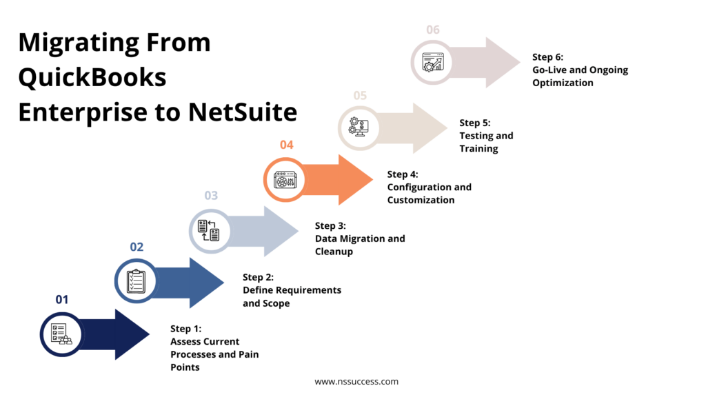 Migrating From QuickBooks Enterprise to NetSuite 
