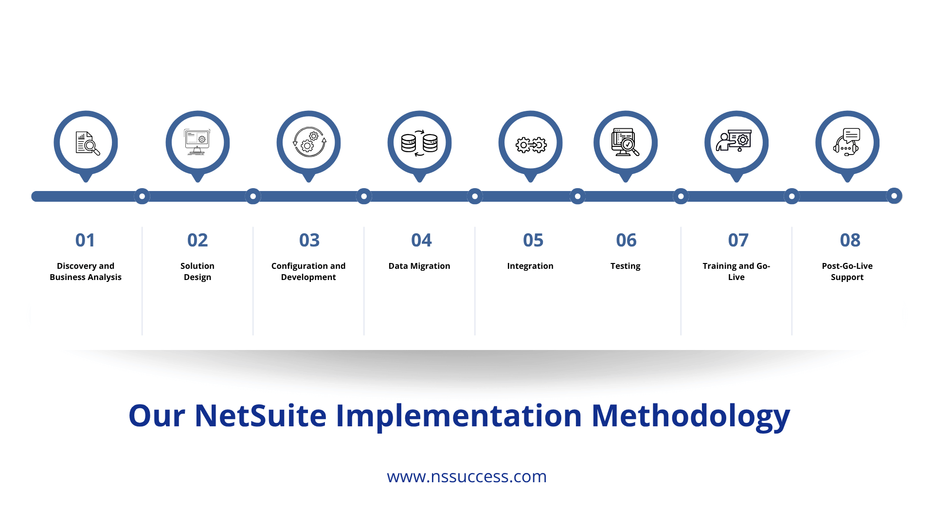 Our NetSuite Implementation Methodology Our NetSuite Implementation Methodology