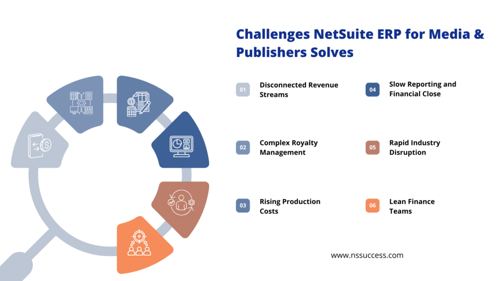 Challenges NetSuite ERP for Media & Publishers Solves Challenges NetSuite ERP for Media & Publishers Solves