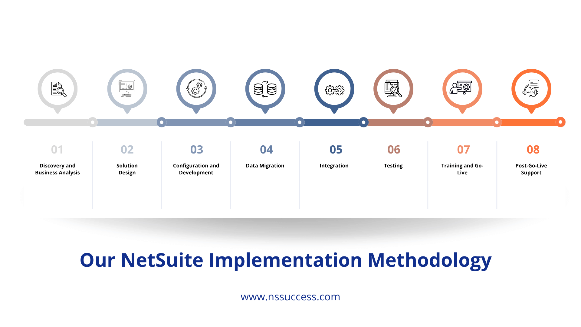 Our NetSuite Implementation Methodology Our NetSuite Implementation Methodology