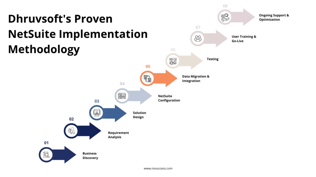 Dhruvsoft's Proven NetSuite Implementation Methodology Dhruvsoft's Proven NetSuite Implementation Methodology